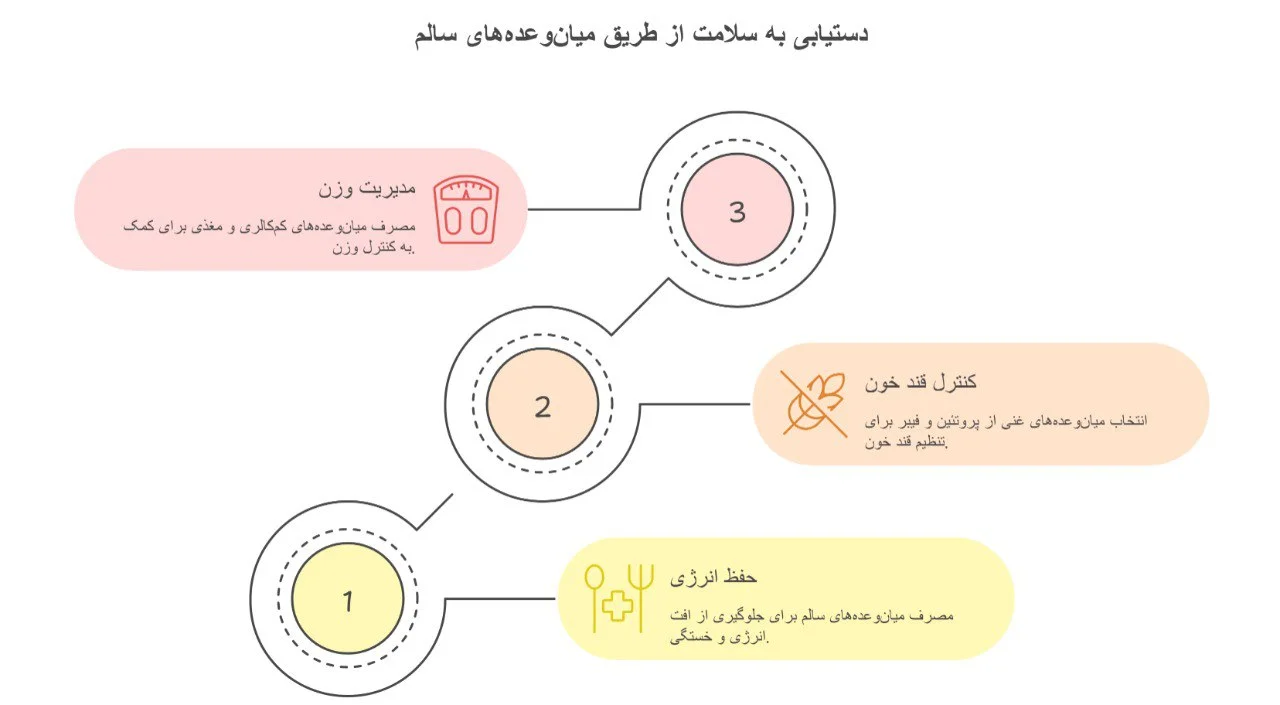 فواید مصرف میان‌ وعده